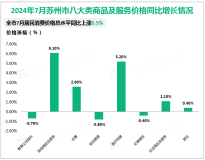 2024年1-7月苏州市社会消费品零售总额5799.2亿元，同比增长6.2%