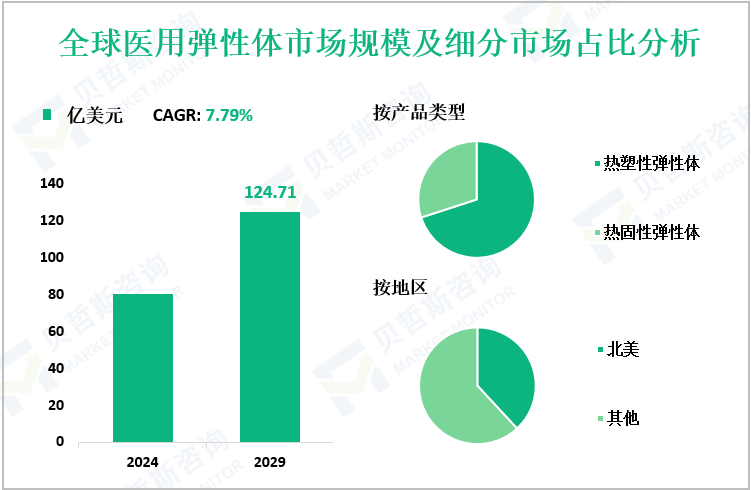 全球医用弹性体市场规模及细分市场占比分析