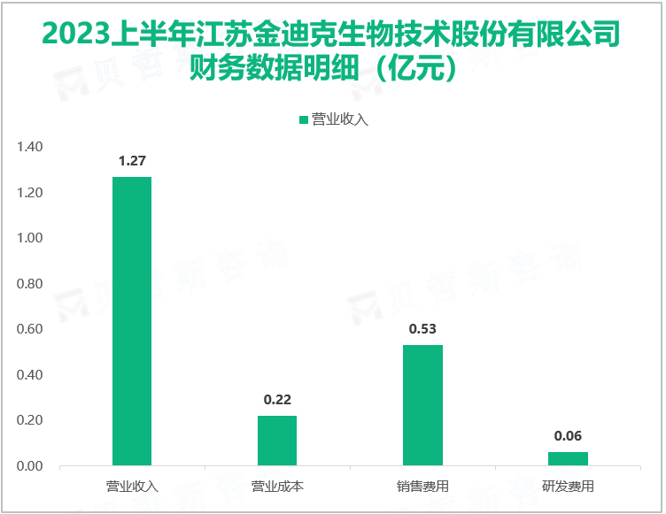 2023上半年江苏金迪克生物技术股份有限公司财务数据明细（亿元）