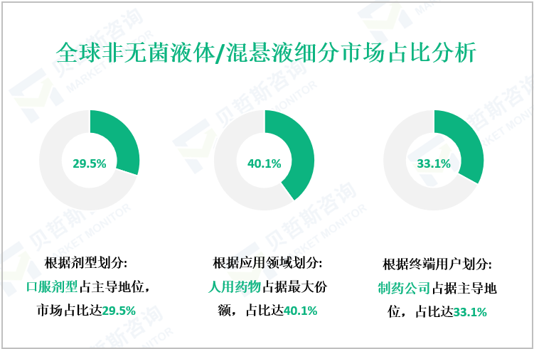 全球非无菌液体/混悬液细分市场占比分析