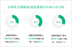 非无菌液体/混悬液发展概况：2024年全球市场规模为29.5亿美元