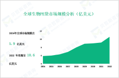 生物PE袋行业发展态势：2032年全球市场规模将达到10.6亿美元

