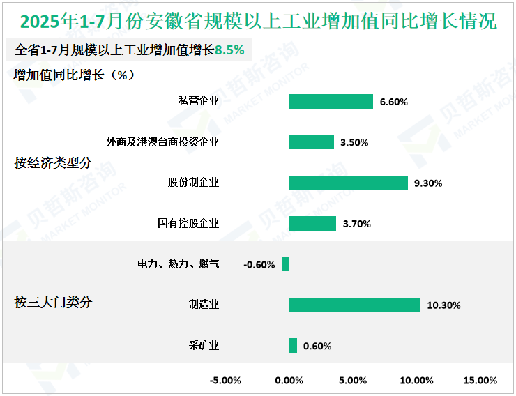 2025年1-7月份安徽省规模以上工业增加值同比增长情况