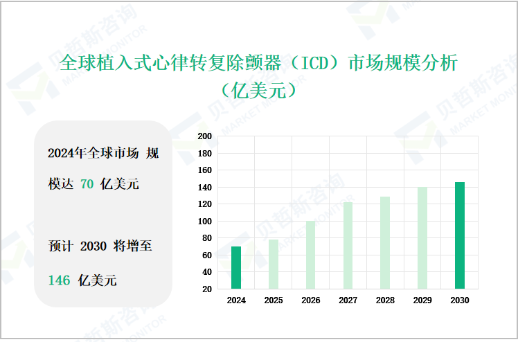 全球植入式心律转复除颤器（ICD）市场规模分析（亿美元）