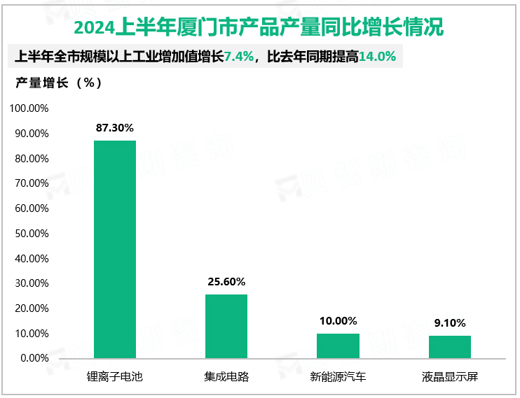 2024上半年厦门市产品产量同比增长情况