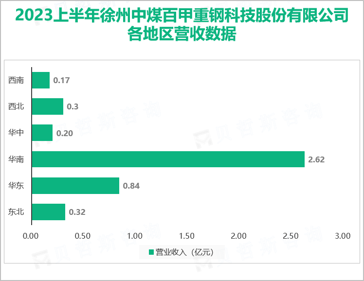 2023上半年徐州中煤百甲重钢科技股份有限公司各地区营收数据