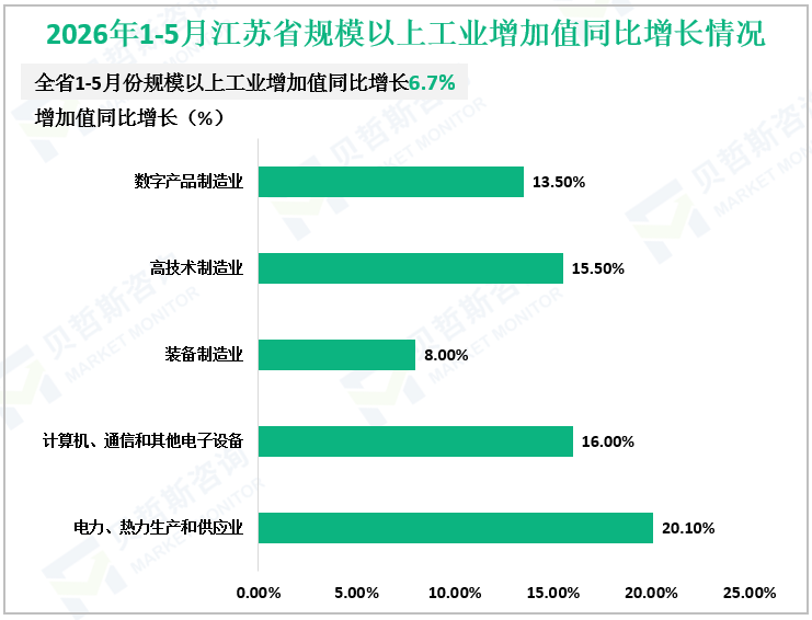 2026年1-5月江苏省规模以上工业增加值同比增长情况