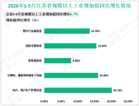 2026年1-5月江苏省规模以上工业增加值同比增长6.7%