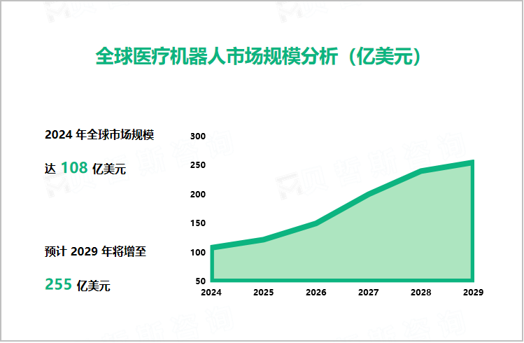 全球医疗机器人市场规模分析（亿美元）