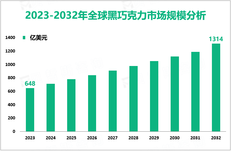 2023-2032年全球黑巧克力市场规模分析