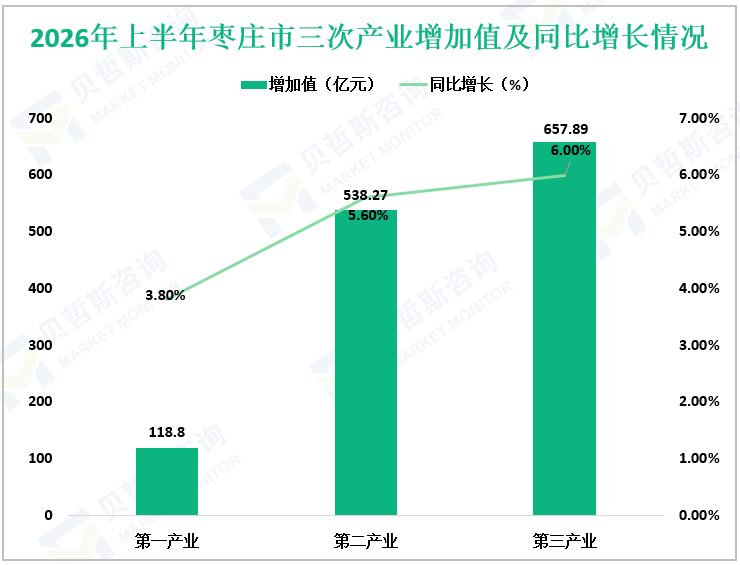 2026年上半年枣庄市三次产业增加值及同比增长情况