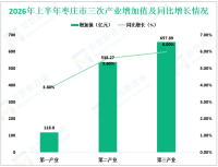 2026年上半年枣庄市地区生产总值1314.96亿元，同比增长5.7%
