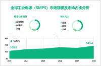 2023年全球工业电源（SMPS）市场规模达108.2亿美元，亚太为最大市场

