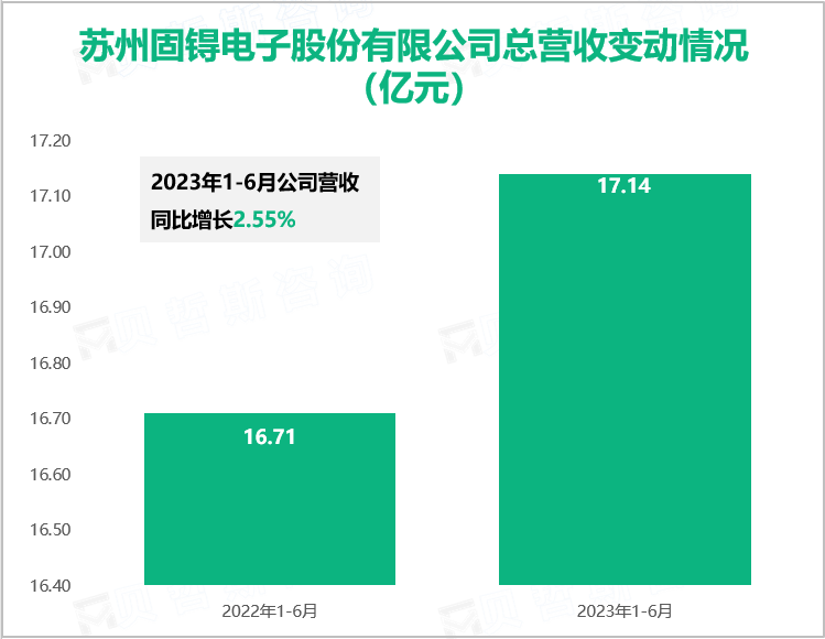 苏州固锝电子股份有限公司总营收变动情况（亿元）