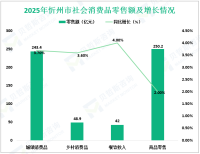 2025年忻州市固定资产投资完成704.8亿元，同比增长4.7%