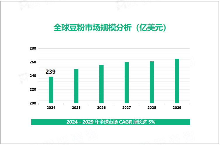 全球豆粉市场规模分析（亿美元）