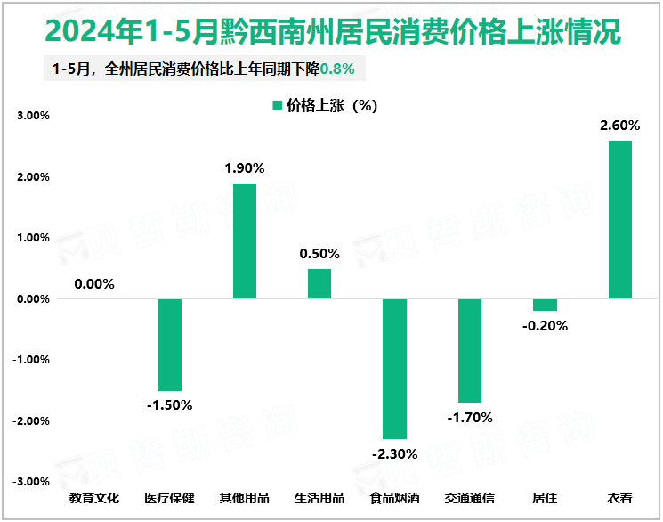 2024年1-5月黔西南州居民消费价格上涨情况