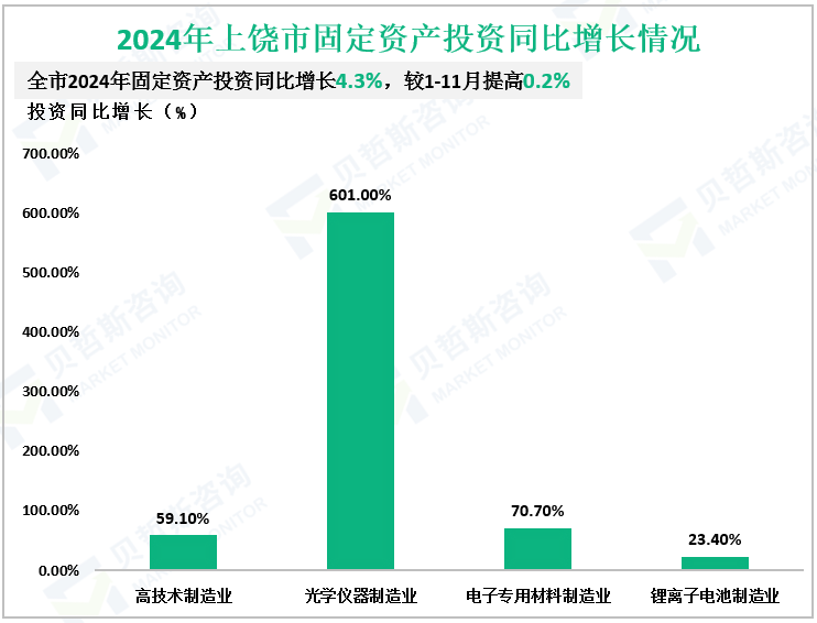 2024年上饶市固定资产投资同比增长情况