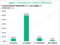2024全年上饶市固定资产投资同比增长4.3%，较1-11月提高0.2%