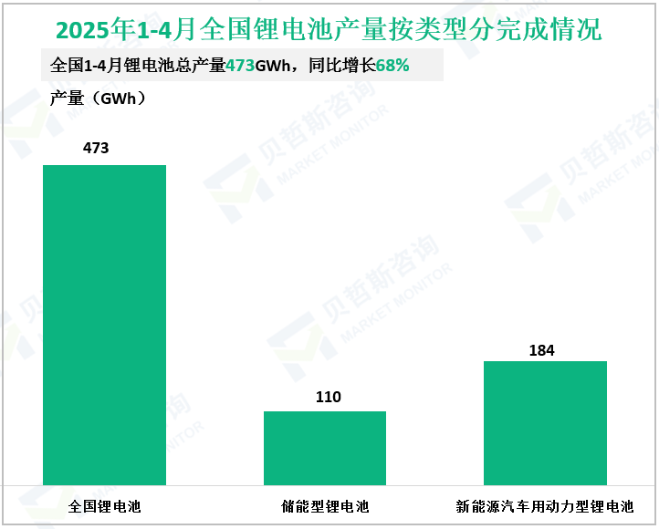 2025年1-4月全国锂电池产量按类型分完成情况