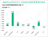 2026年1-2月西安市限额以上企业（单位）消费品零售额434.14亿元，同比下降0.3%