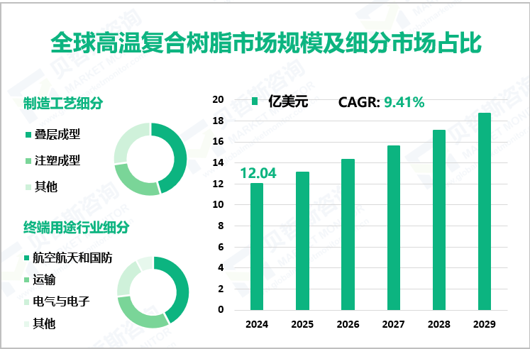 全球高温复合树脂市场规模及细分市场占比