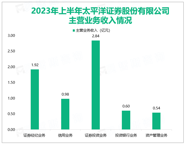 2023年上半年太平洋证券股份有限公司主营业务收入情况