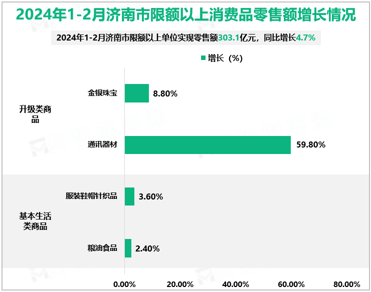 2024年1-2月济南市限额以上消费品零售额增长情况