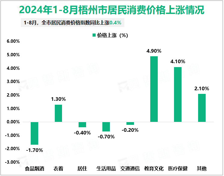 2024年1-8月梧州市居民消费价格上涨情况