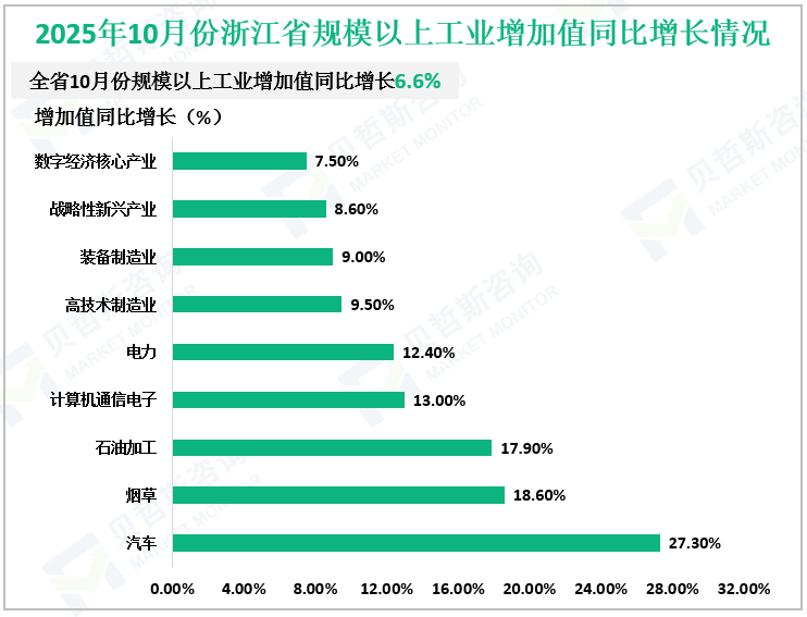 2025年10月份浙江省规模以上工业增加值同比增长情况