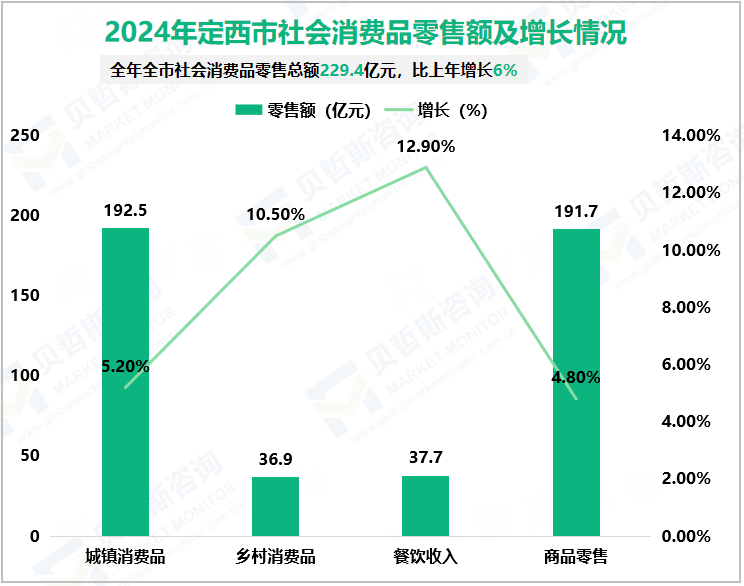 2024年定西市社会消费品零售额及增长情况