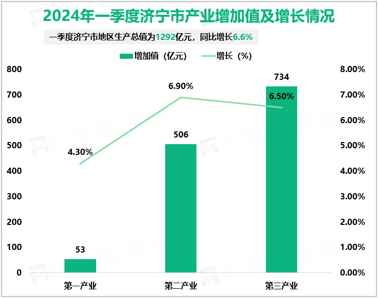 2024年一季度济宁市产业增加值及增长情况