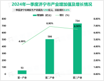 2024年一季度济宁市地区生产总值为1292亿元，同比增长6.6%