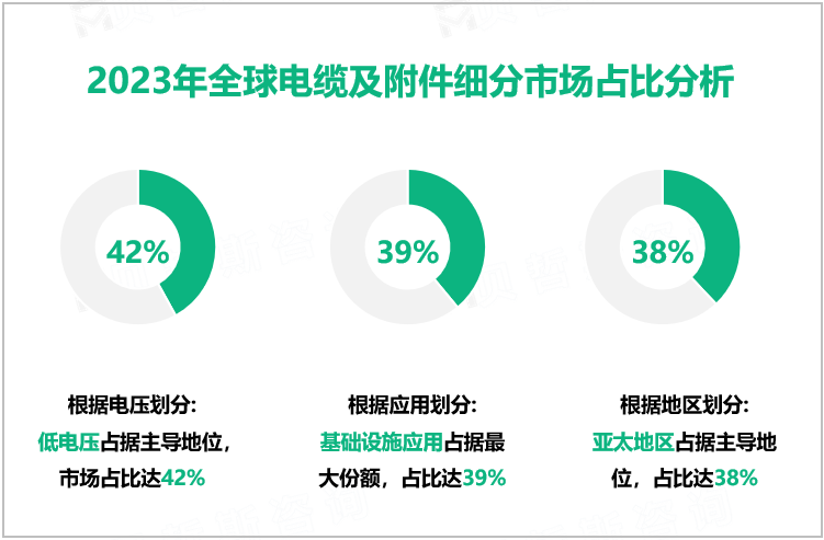 2023年全球电缆及附件细分市场占比分析