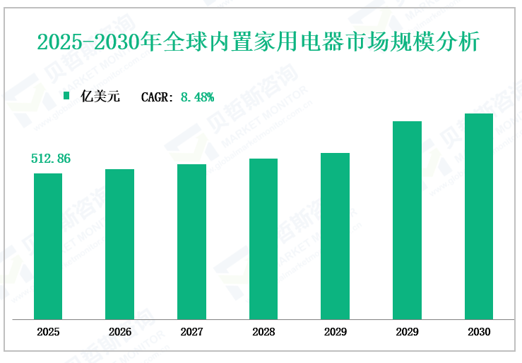 2025-2030年全球内置家用电器市场规模分析