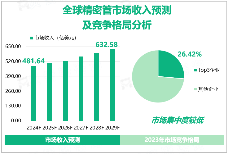 全球精密管市场收入预测及竞争格局分析