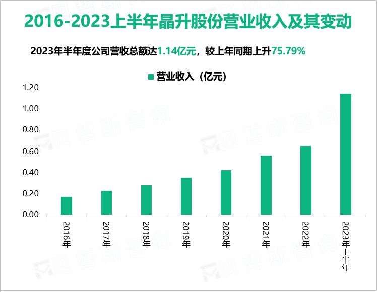 2016-2023上半年晶升股份营业收入及其变动