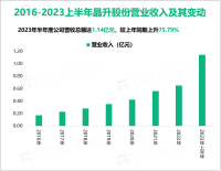 晶升股份是一家半导体专用设备供应商，最终营收在2023上半年达到1.14亿元

