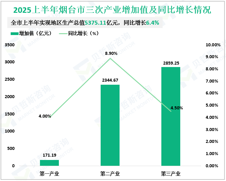 2025上半年烟台市三次产业增加值及同比增长情况