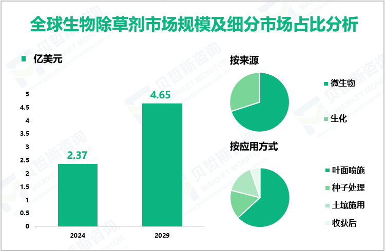 全球生物除草剂市场规模及细分市场占比分析