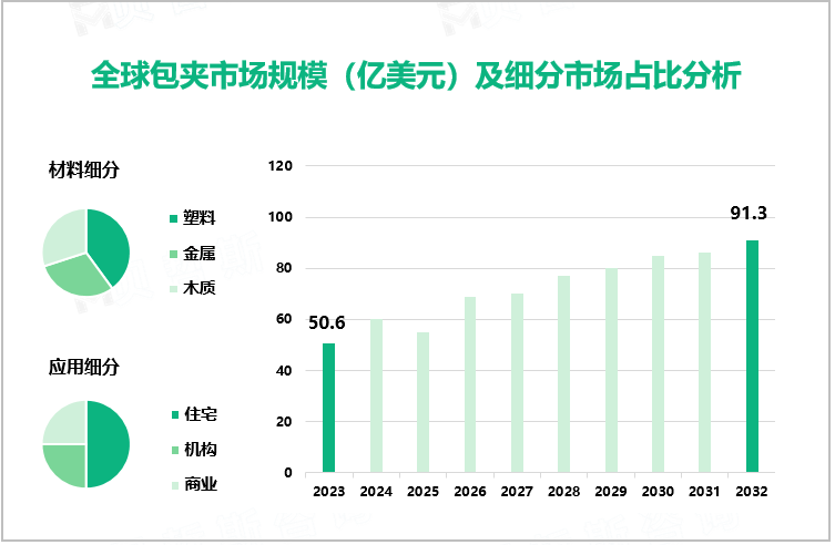 全球包夹市场规模（亿美元）及细分市场占比分析