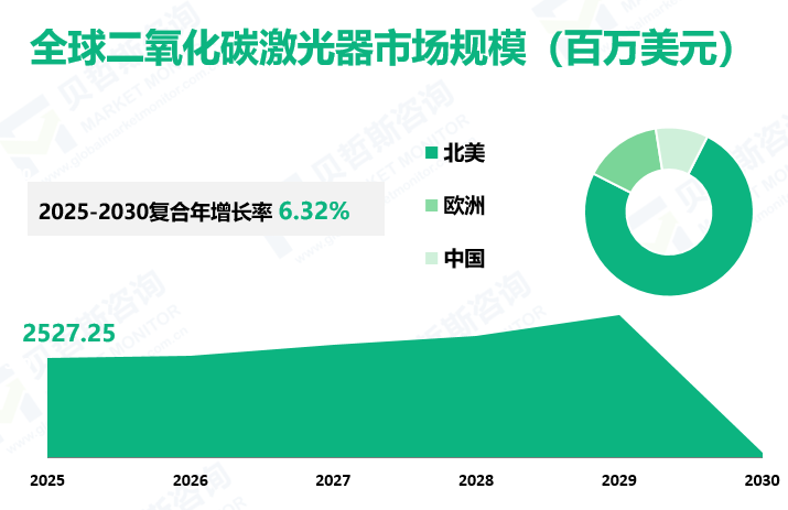 全球二氧化碳激光器市场规模（百万美元）