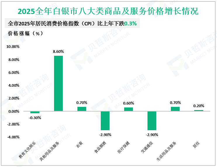 2025全年白银市八大类商品及服务价格增长情况