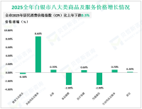 2025全年白银市社会消费品零售总额实现240.85亿元，比上年增长3.6%