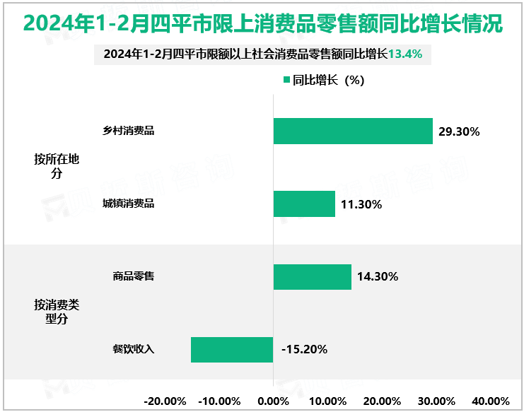 2024年1-2月四平市限上消费品零售额同比增长情况