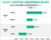 2024年1-2月四平市限额以上社会消费品零售额同比增长13.4%