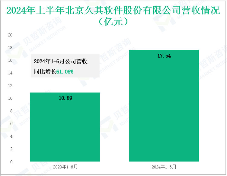 2024年上半年北京久其软件股份有限公司营收情况(亿元)
