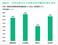 2026年一季度赤峰市固定资产投资（不含农户）同比增长16.8%