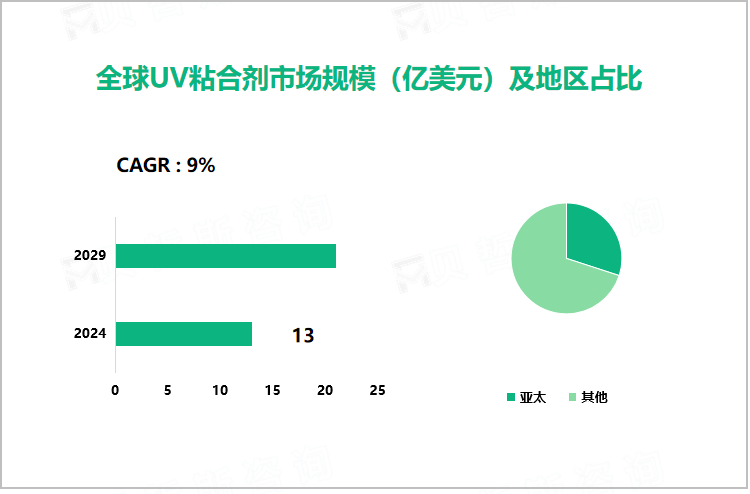 全球UV粘合剂市场规模（亿美元）及地区占比 