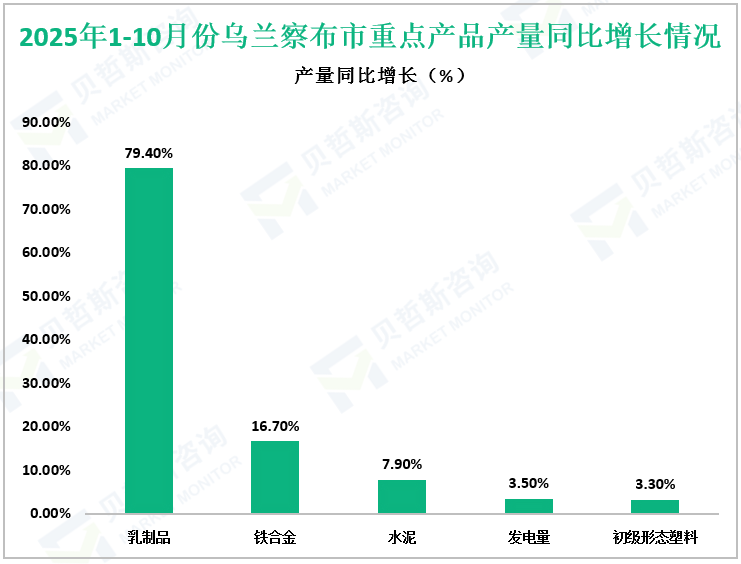 2025年1-10月份乌兰察布市重点产品产量同比增长情况